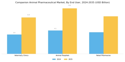 Companion Animal Pharmaceutical Market Segment Image 3