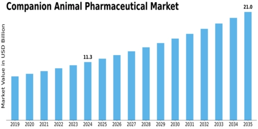 Companion Animal Pharmaceutical Market Size