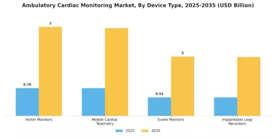 Ambulatory Cardiac Monitoring Market Segment Image 1
