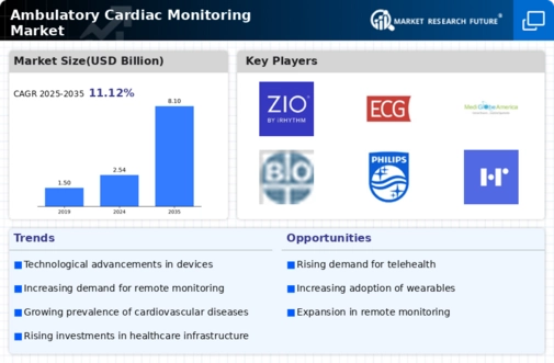 Ambulatory Cardiac Monitoring Market Infographic