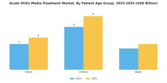 Acute Otitis Media Treatment Market Segment Image 1