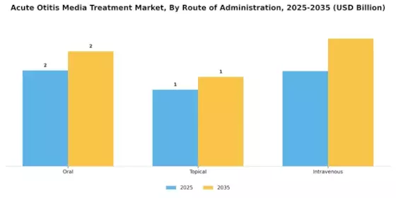 Acute Otitis Media Treatment Market Segment Image 2