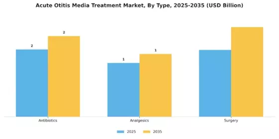 Acute Otitis Media Treatment Market Segment Image 3