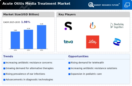 Acute Otitis Media Treatment Market Infographic