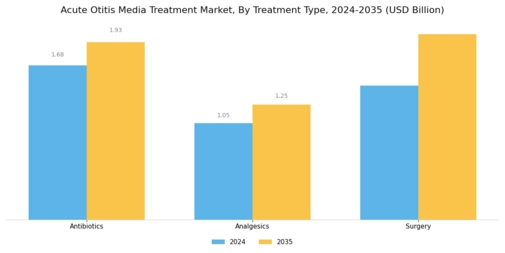 Acute Otitis Media Treatment Market Segment Image 0