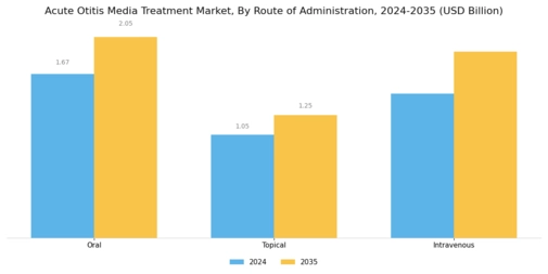 Acute Otitis Media Treatment Market Segment Image 1