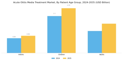 Acute Otitis Media Treatment Market Segment Image 2