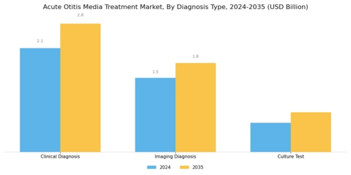 Acute Otitis Media Treatment Market Segment Image 3