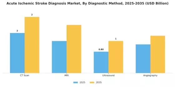 Acute Ischemic Stroke Diagnosis Market Segment Image 1