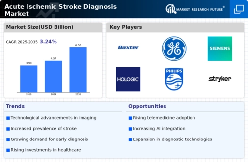 Acute Ischemic Stroke Diagnosis Market Infographic