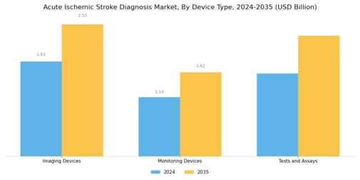 Acute Ischemic Stroke Diagnosis Market Segment Image 1