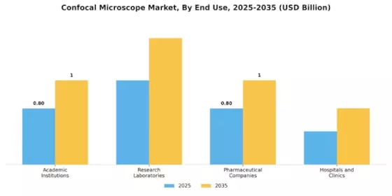 Confocal Microscope Market Segment Image 2