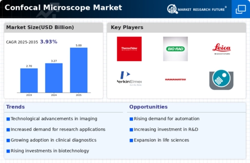 Confocal Microscope Market Infographic