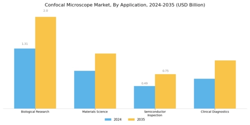 Confocal Microscope Market Segment Image 0