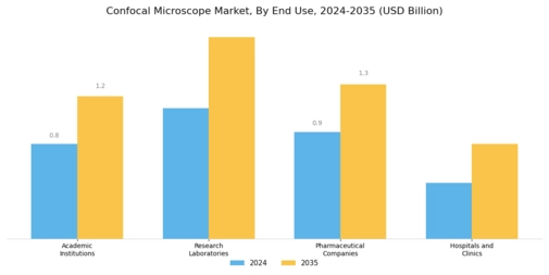 Confocal Microscope Market Segment Image 2