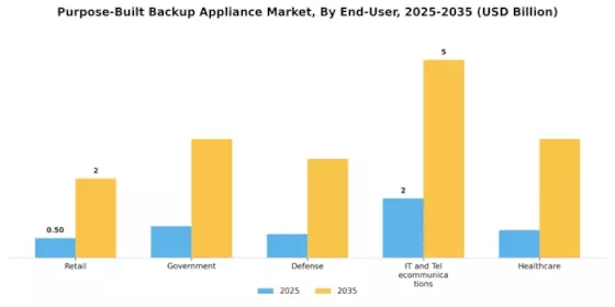 Purpose Built Backup Appliance Market Segment Image 0
