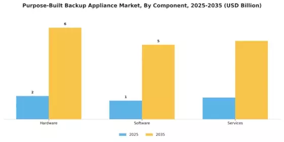 Purpose Built Backup Appliance Market Segment Image 2
