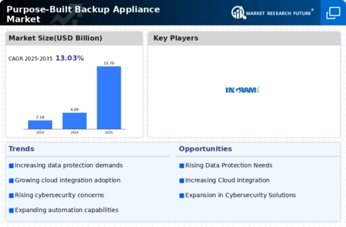 Purpose Built Backup Appliance Market Infographic