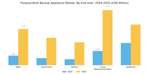 Purpose Built Backup Appliance Market Segment Image 0