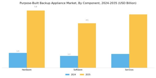 Purpose Built Backup Appliance Market Segment Image 2