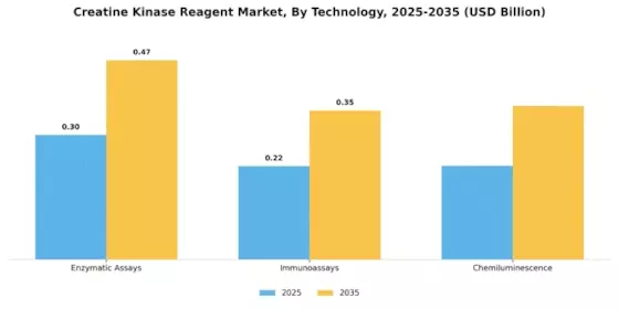 Creatine Kinase Reagent Market Segment Image 3