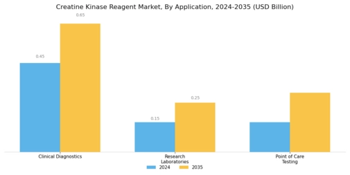 Creatine Kinase Reagent Market Segment Image 0