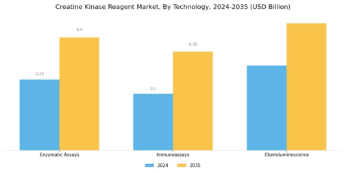 Creatine Kinase Reagent Market Segment Image 1