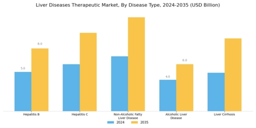 Liver Diseases Therapeutic Market Segment Image 0