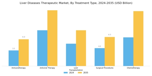 Liver Diseases Therapeutic Market Segment Image 1