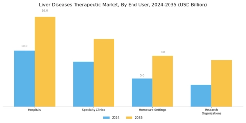 Liver Diseases Therapeutic Market Segment Image 3