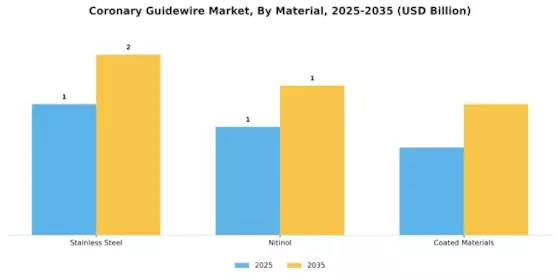 Coronary Guidewire Market Segment Image 2