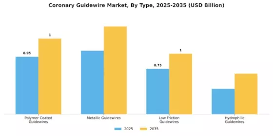 Coronary Guidewire Market Segment Image 3
