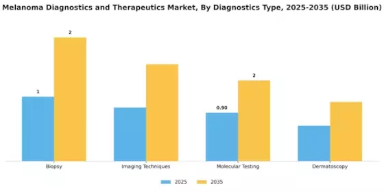 Melanoma Diagnostics Therapeutics Market Segment Image 0