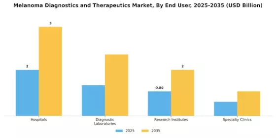 Melanoma Diagnostics Therapeutics Market Segment Image 1