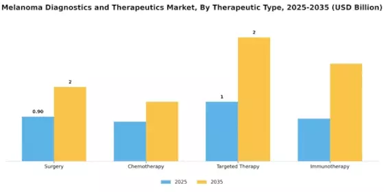 Melanoma Diagnostics Therapeutics Market Segment Image 3