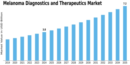 Melanoma Diagnostics Therapeutics Market Size