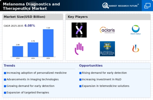 Melanoma Diagnostics Therapeutics Market Infographic