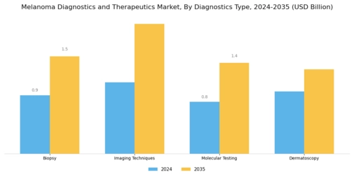 Melanoma Diagnostics Therapeutics Market Segment Image 0