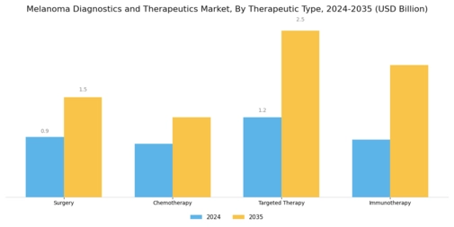 Melanoma Diagnostics Therapeutics Market Segment Image 1
