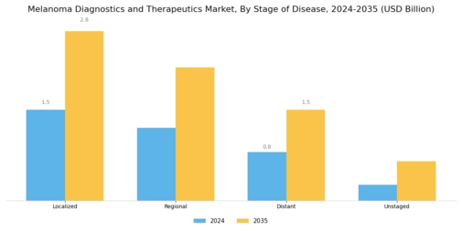 Melanoma Diagnostics Therapeutics Market Segment Image 3