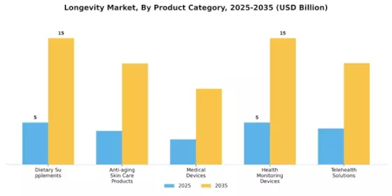 Longevity Market Segment Image 2