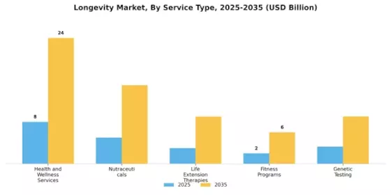 Longevity Market Segment Image 3