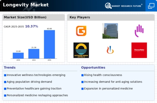 Longevity Market Infographic