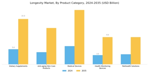 Longevity Market Segment Image 1