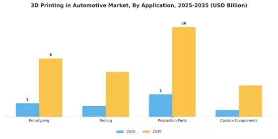 3D Printing Automotive Market Segment Image 0