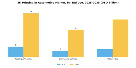 3D Printing Automotive Market Segment Image 1