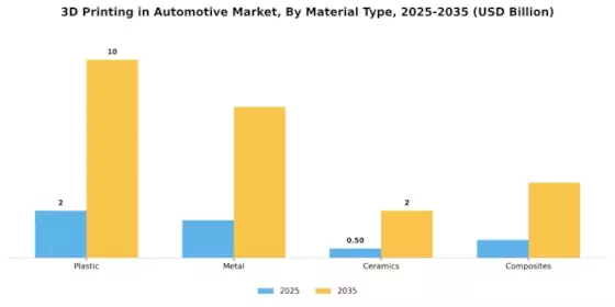 3D Printing Automotive Market Segment Image 2