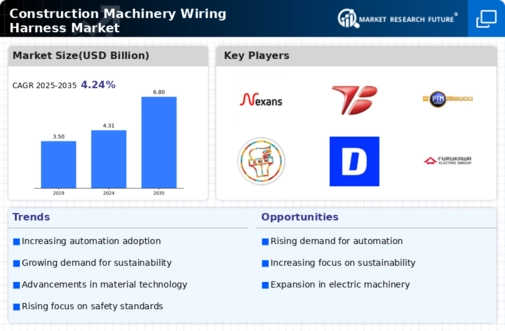 Construction Machinery Wiring Harness Market Infographic