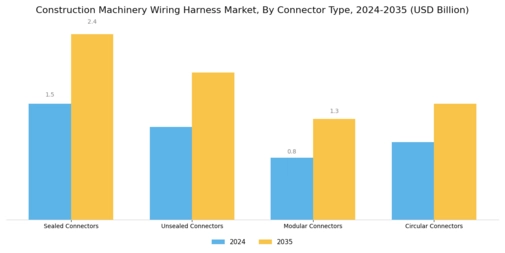 Construction Machinery Wiring Harness Market Segment Image 2