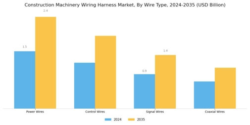 Construction Machinery Wiring Harness Market Segment Image 3